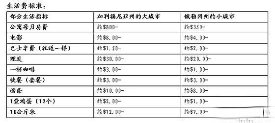 美國生活費(fèi)用清單