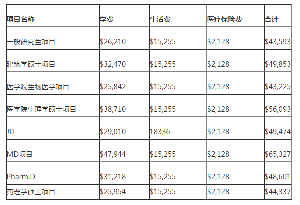 辛辛那提大學(xué)研究生費(fèi)用表單